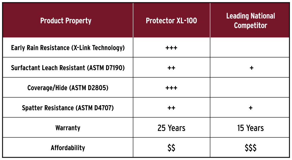 Protector XL-100 Best in Class Advantage